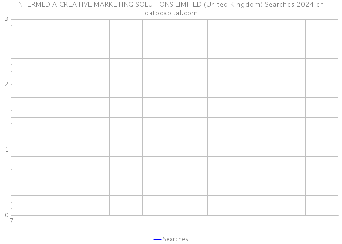 INTERMEDIA CREATIVE MARKETING SOLUTIONS LIMITED (United Kingdom) Searches 2024 