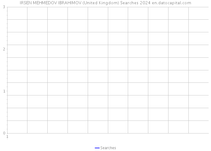 IRSEN MEHMEDOV IBRAHIMOV (United Kingdom) Searches 2024 