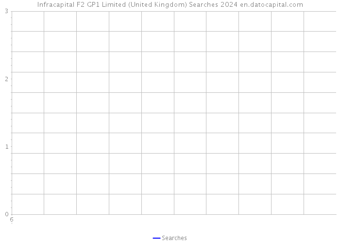 Infracapital F2 GP1 Limited (United Kingdom) Searches 2024 