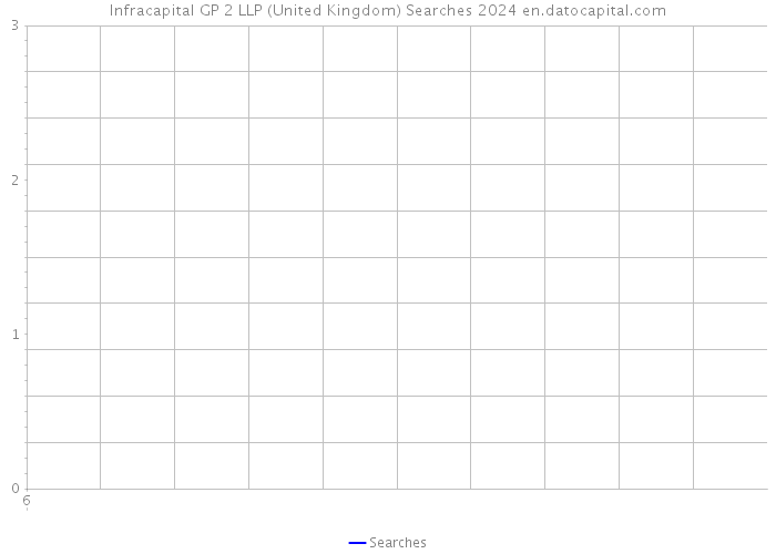 Infracapital GP 2 LLP (United Kingdom) Searches 2024 