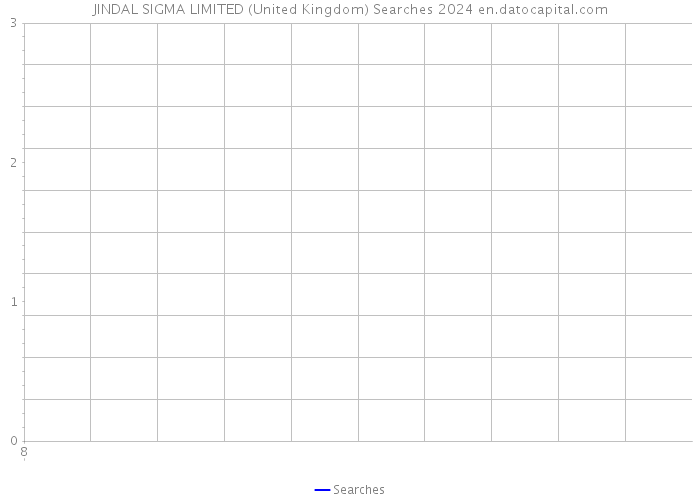 JINDAL SIGMA LIMITED (United Kingdom) Searches 2024 