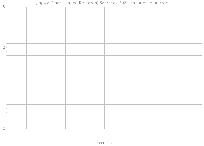 Jingwei Chen (United Kingdom) Searches 2024 