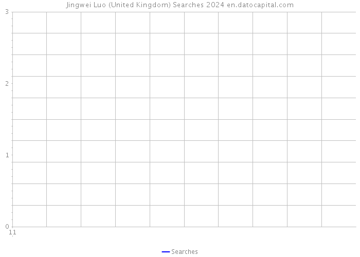 Jingwei Luo (United Kingdom) Searches 2024 