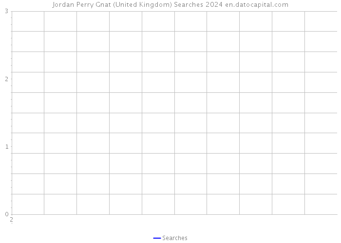 Jordan Perry Gnat (United Kingdom) Searches 2024 
