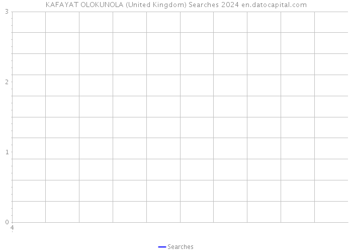 KAFAYAT OLOKUNOLA (United Kingdom) Searches 2024 