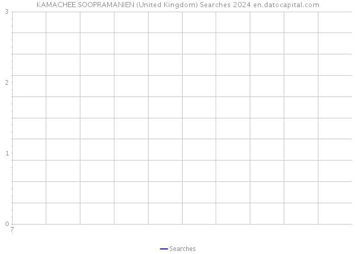 KAMACHEE SOOPRAMANIEN (United Kingdom) Searches 2024 
