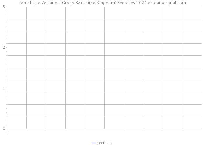 Koninklijke Zeelandia Groep Bv (United Kingdom) Searches 2024 