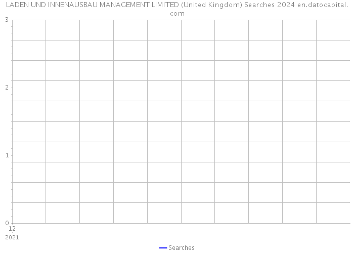 LADEN UND INNENAUSBAU MANAGEMENT LIMITED (United Kingdom) Searches 2024 