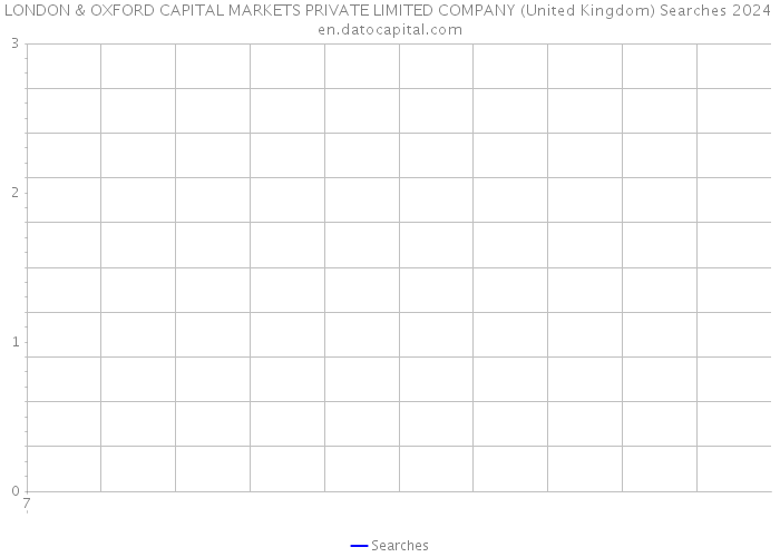 LONDON & OXFORD CAPITAL MARKETS PRIVATE LIMITED COMPANY (United Kingdom) Searches 2024 