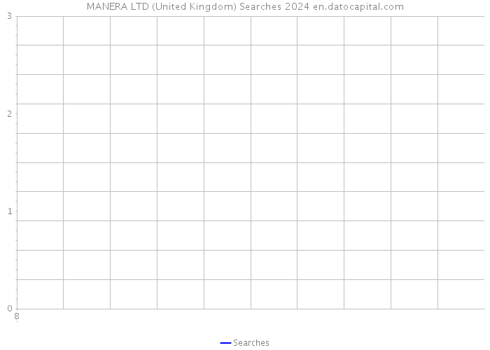 MANERA LTD (United Kingdom) Searches 2024 