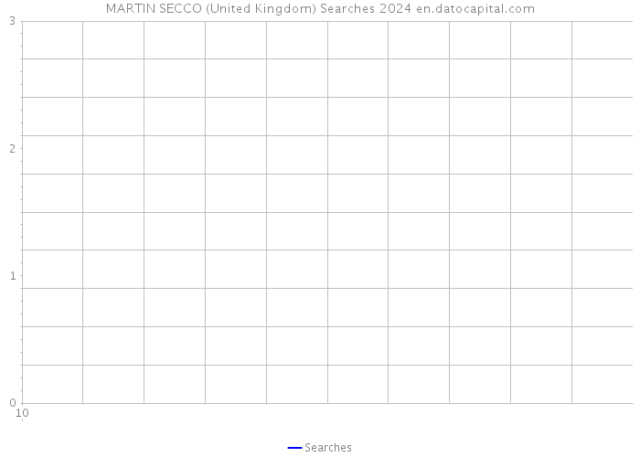 MARTIN SECCO (United Kingdom) Searches 2024 