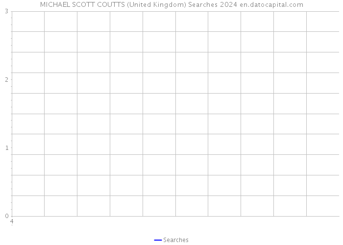 MICHAEL SCOTT COUTTS (United Kingdom) Searches 2024 