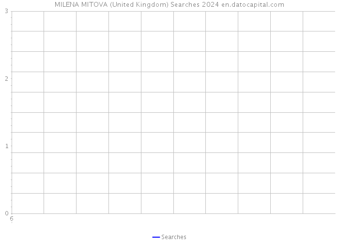 MILENA MITOVA (United Kingdom) Searches 2024 