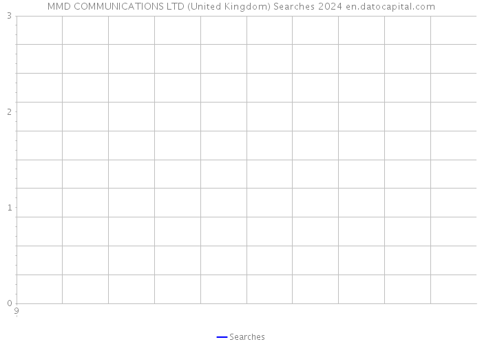 MMD COMMUNICATIONS LTD (United Kingdom) Searches 2024 