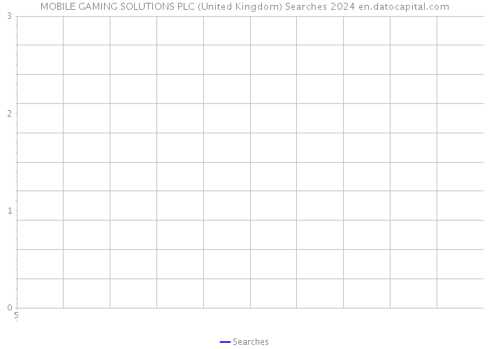 MOBILE GAMING SOLUTIONS PLC (United Kingdom) Searches 2024 