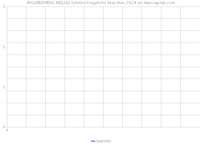 MOLEBOHENG MDLULI (United Kingdom) Searches 2024 