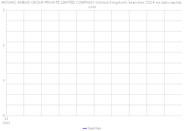 MOVING AHEAD GROUP PRIVATE LIMITED COMPANY (United Kingdom) Searches 2024 