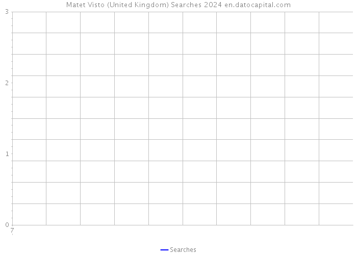 Matet Visto (United Kingdom) Searches 2024 