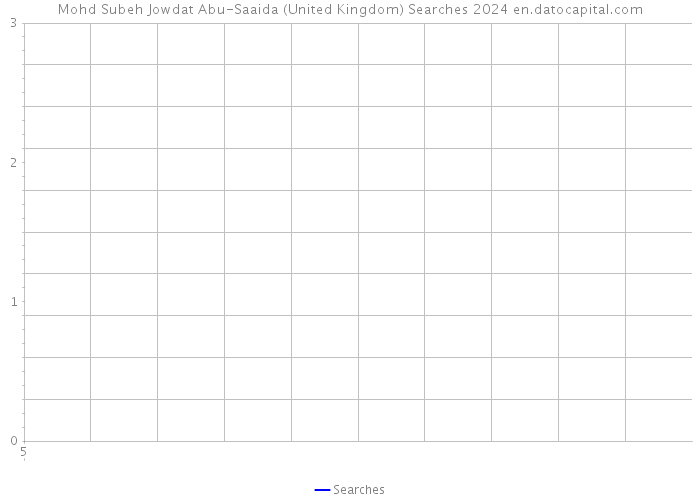 Mohd Subeh Jowdat Abu-Saaida (United Kingdom) Searches 2024 