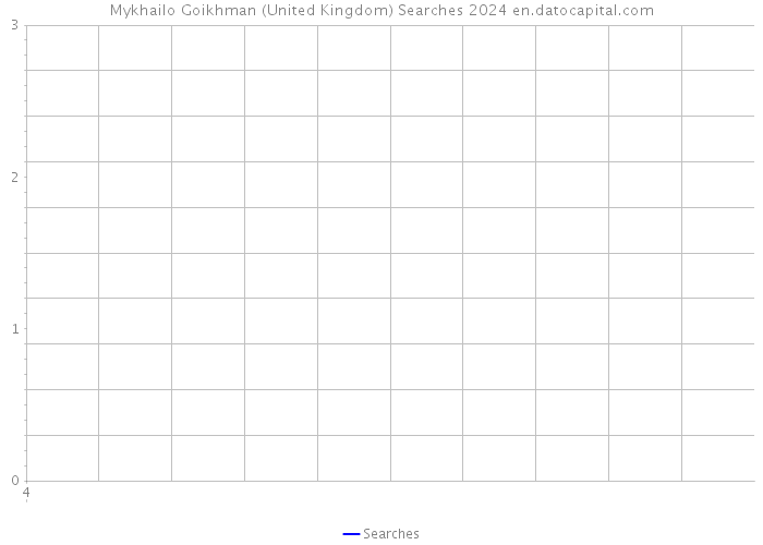 Mykhailo Goikhman (United Kingdom) Searches 2024 
