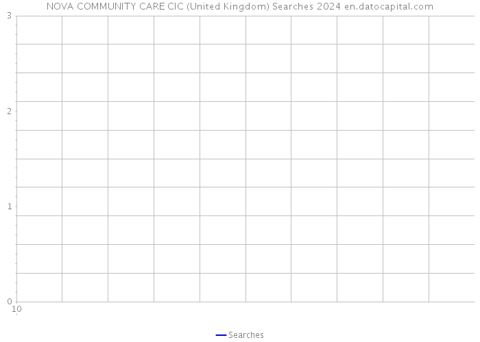 NOVA COMMUNITY CARE CIC (United Kingdom) Searches 2024 
