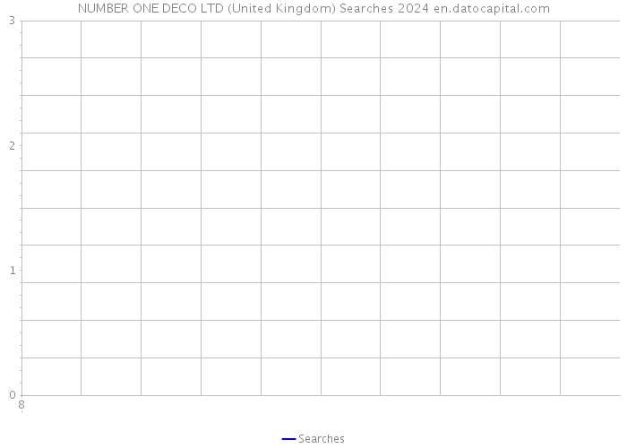NUMBER ONE DECO LTD (United Kingdom) Searches 2024 