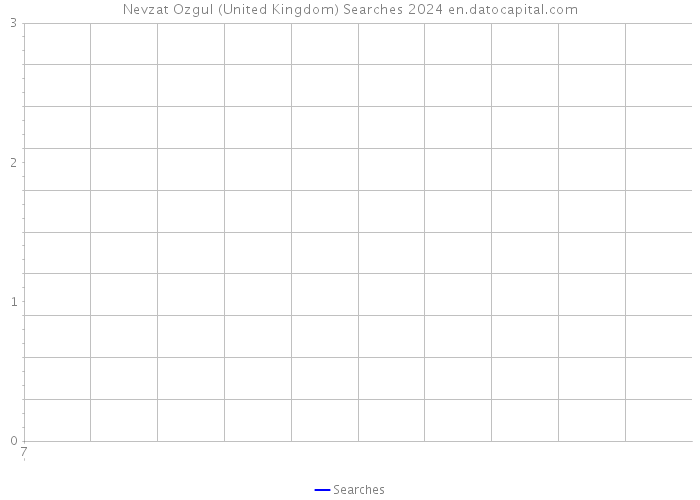 Nevzat Ozgul (United Kingdom) Searches 2024 