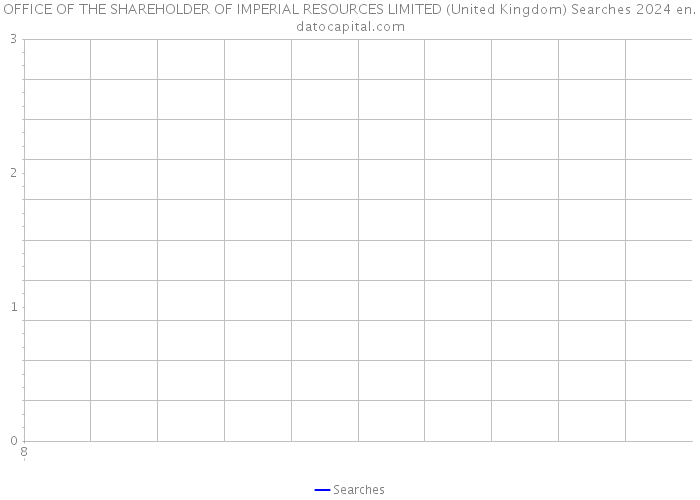 OFFICE OF THE SHAREHOLDER OF IMPERIAL RESOURCES LIMITED (United Kingdom) Searches 2024 