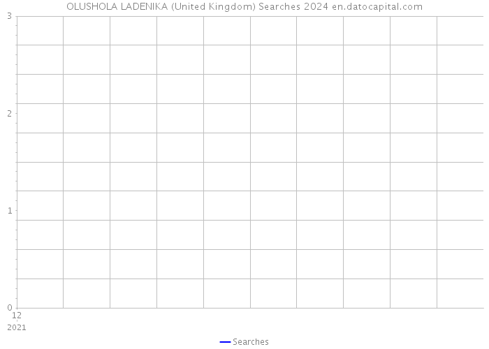 OLUSHOLA LADENIKA (United Kingdom) Searches 2024 