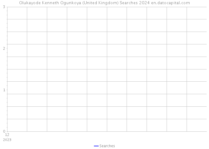 Olukayode Kenneth Ogunkoya (United Kingdom) Searches 2024 
