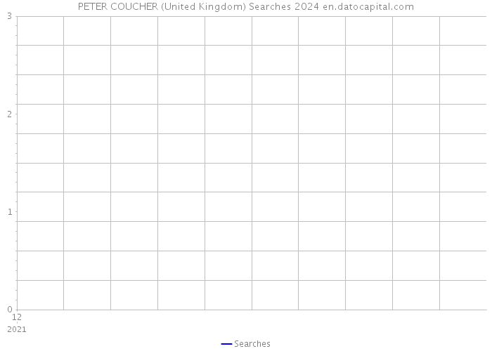 PETER COUCHER (United Kingdom) Searches 2024 