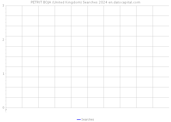 PETRIT BOJA (United Kingdom) Searches 2024 
