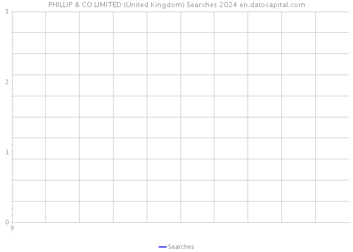 PHILLIP & CO LIMITED (United Kingdom) Searches 2024 