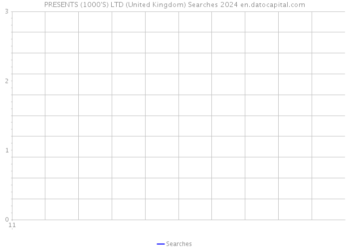 PRESENTS (1000'S) LTD (United Kingdom) Searches 2024 