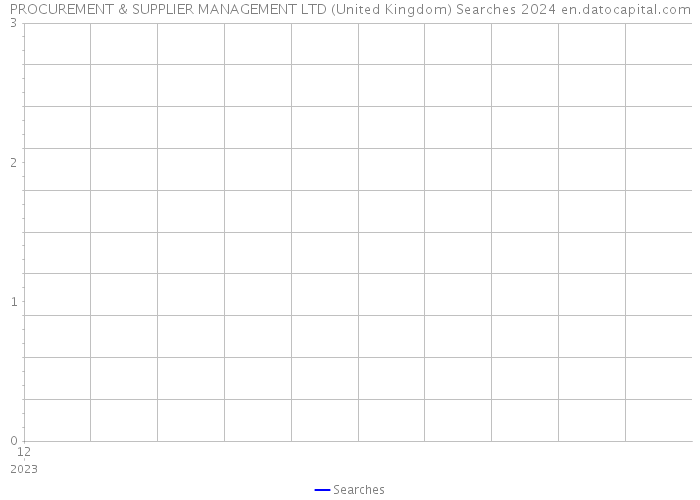 PROCUREMENT & SUPPLIER MANAGEMENT LTD (United Kingdom) Searches 2024 