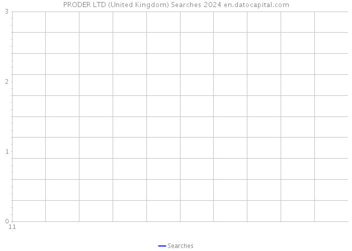 PRODER LTD (United Kingdom) Searches 2024 