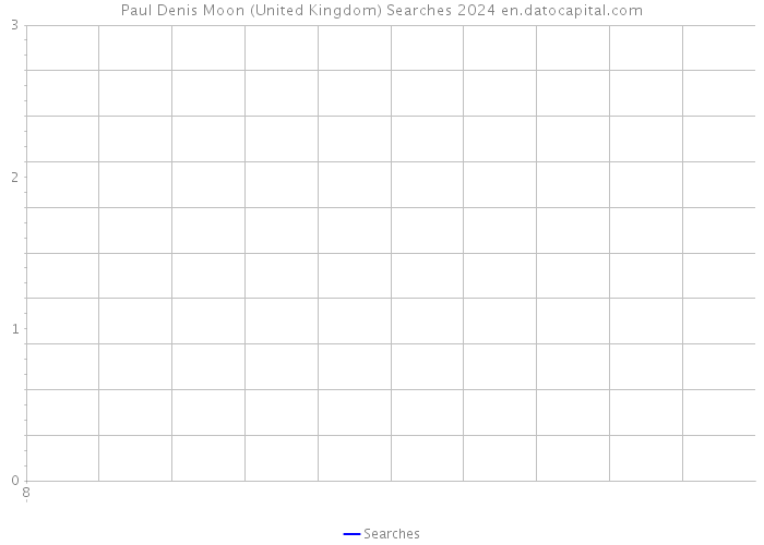Paul Denis Moon (United Kingdom) Searches 2024 