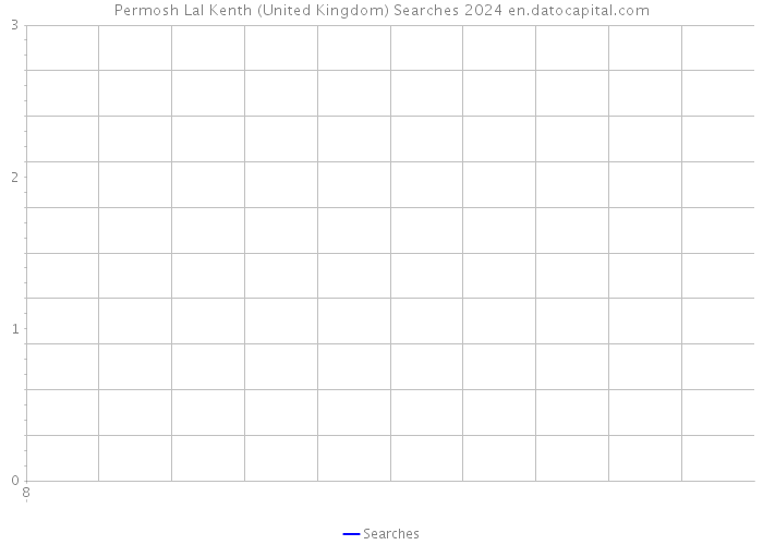 Permosh Lal Kenth (United Kingdom) Searches 2024 
