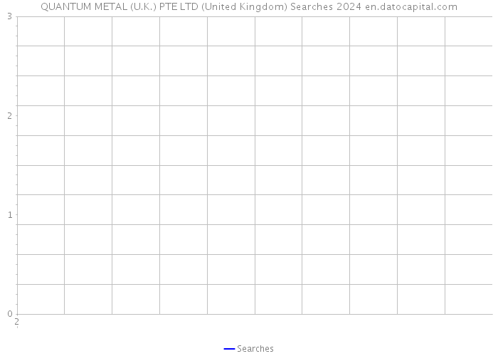 QUANTUM METAL (U.K.) PTE LTD (United Kingdom) Searches 2024 