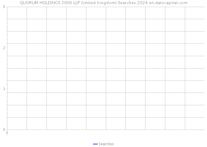 QUORUM HOLDINGS 2006 LLP (United Kingdom) Searches 2024 