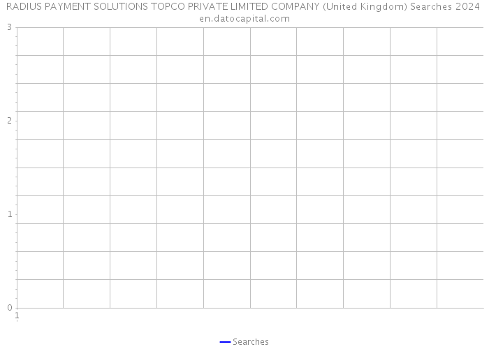 RADIUS PAYMENT SOLUTIONS TOPCO PRIVATE LIMITED COMPANY (United Kingdom) Searches 2024 