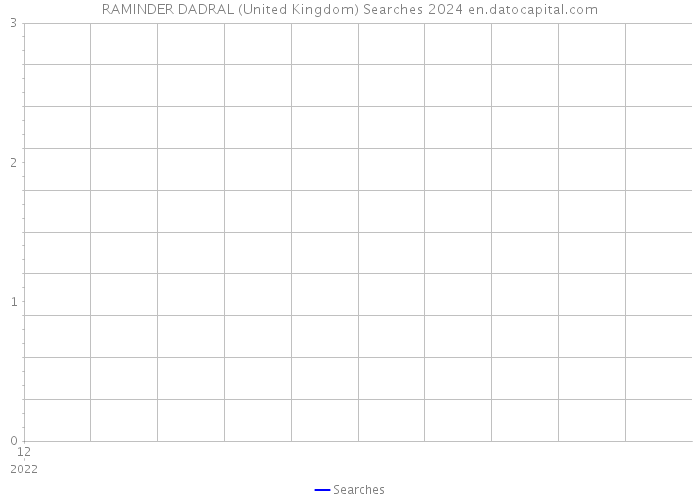 RAMINDER DADRAL (United Kingdom) Searches 2024 