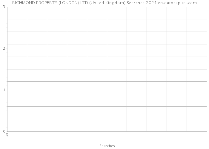 RICHMOND PROPERTY (LONDON) LTD (United Kingdom) Searches 2024 