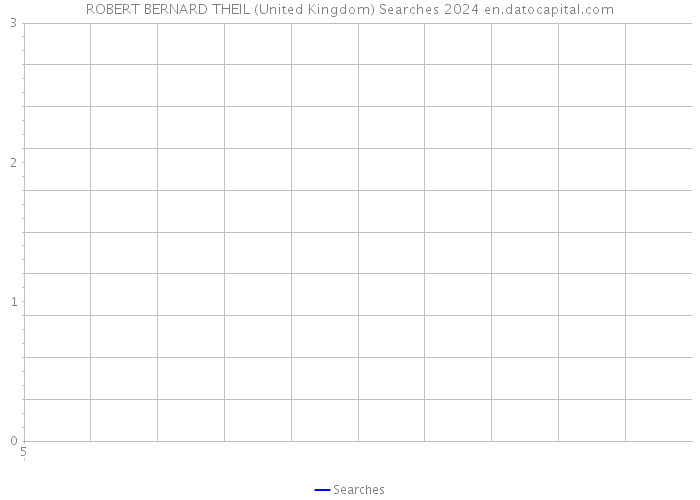 ROBERT BERNARD THEIL (United Kingdom) Searches 2024 