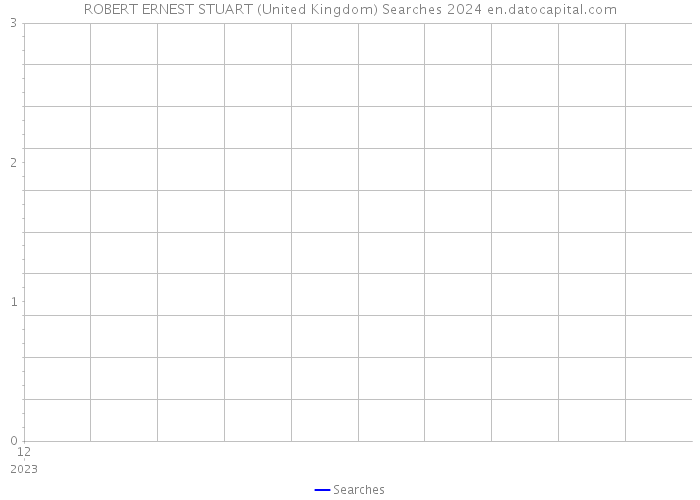 ROBERT ERNEST STUART (United Kingdom) Searches 2024 