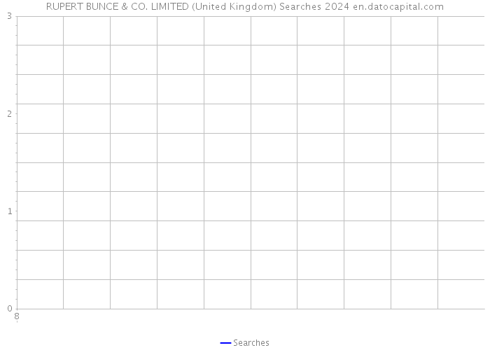 RUPERT BUNCE & CO. LIMITED (United Kingdom) Searches 2024 
