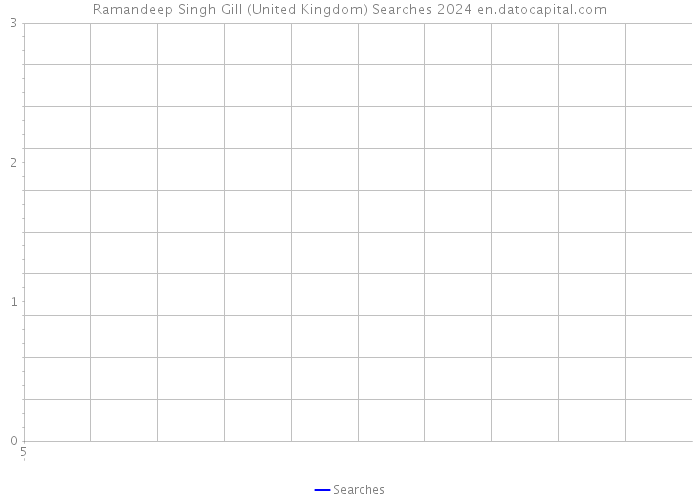 Ramandeep Singh Gill (United Kingdom) Searches 2024 