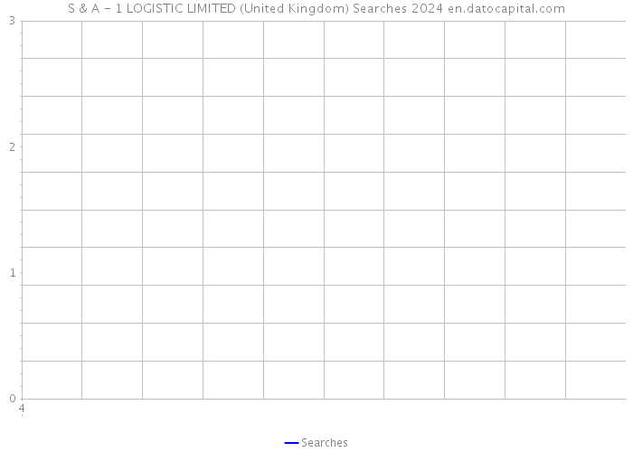 S & A - 1 LOGISTIC LIMITED (United Kingdom) Searches 2024 