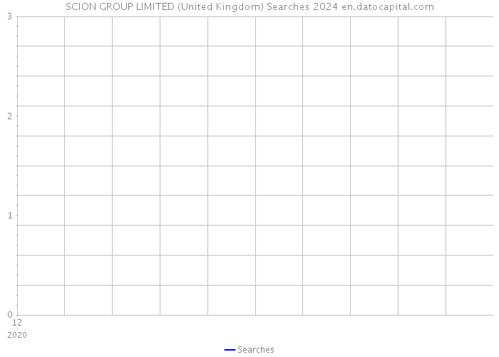 SCION GROUP LIMITED (United Kingdom) Searches 2024 