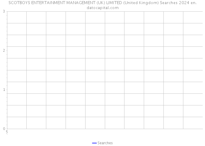 SCOTBOYS ENTERTAINMENT MANAGEMENT (UK) LIMITED (United Kingdom) Searches 2024 